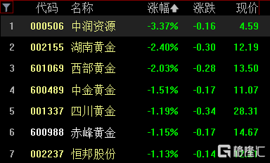 ​A股收评：三大指数齐涨<strong></p>
<p>金道贵金属指数</strong>，医药、光伏板块全线大涨，贵金属走弱