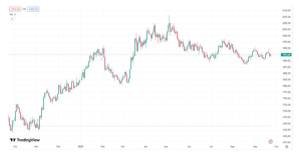 【外汇商品】上海金回落空间有限——贵金属周报2023年第36期