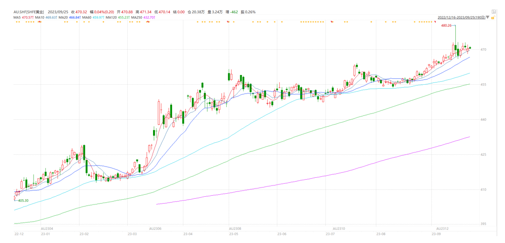 【外汇商品】上海金回落空间有限——贵金属周报2023年第36期