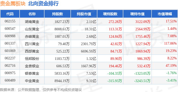 贵金属板块11月13日涨1.05%<strong></p>
<p>贵金属净流入资金</strong>，银泰黄金领涨，主力资金净流入1.17亿元