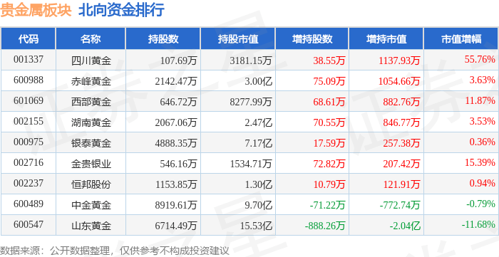 贵金属板块11月29日涨2.61%<strong></p>
<p>贵金属净流入资金</strong>，四川黄金领涨，主力资金净流入1.65亿元