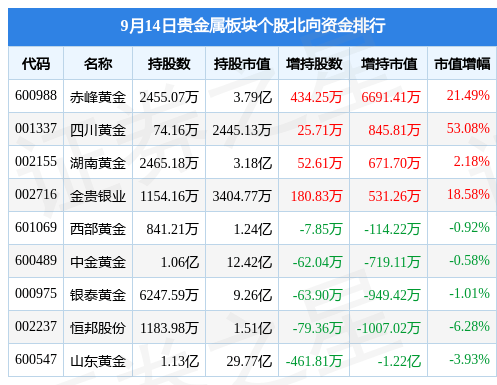 贵金属板块9月14日涨2.65%<strong></p>
<p>贵金属净流入资金</strong>，西部黄金领涨，主力资金净流入2.46亿元