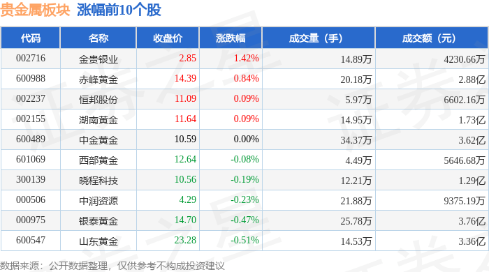 贵金属板块12月6日跌0.14%<strong></p>
<p>贵金属净流入资金</strong>，四川黄金领跌，主力资金净流入1.29亿元