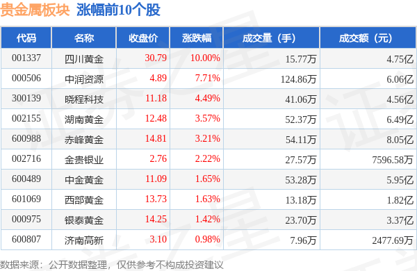 贵金属板块10月16日涨1.69%<strong></p>
<p>贵金属净流入资金</strong>，四川黄金领涨，主力资金净流入4.26亿元