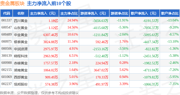 贵金属板块10月16日涨1.69%<strong></p>
<p>贵金属净流入资金</strong>，四川黄金领涨，主力资金净流入4.26亿元