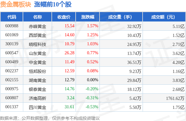 贵金属板块9月19日涨0.54%<strong></p>
<p>贵金属净流入资金</strong>，赤峰黄金领涨，主力资金净流入1.01亿元
