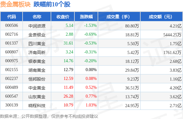 贵金属板块9月19日涨0.54%<strong></p>
<p>贵金属净流入资金</strong>，赤峰黄金领涨，主力资金净流入1.01亿元