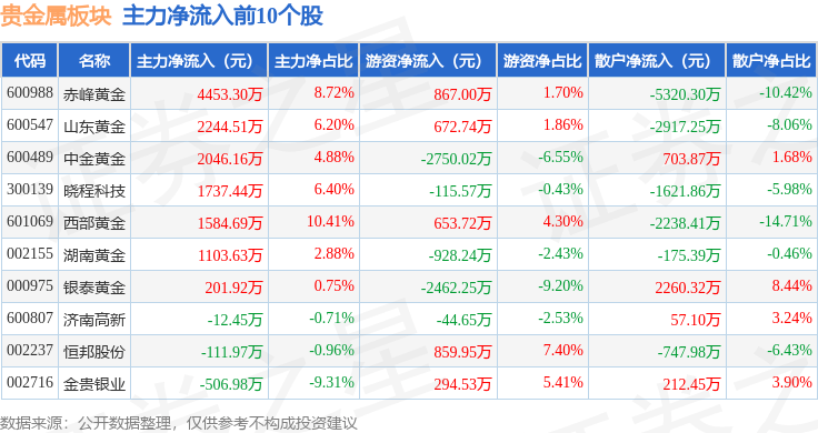 贵金属板块9月19日涨0.54%<strong></p>
<p>贵金属净流入资金</strong>，赤峰黄金领涨，主力资金净流入1.01亿元