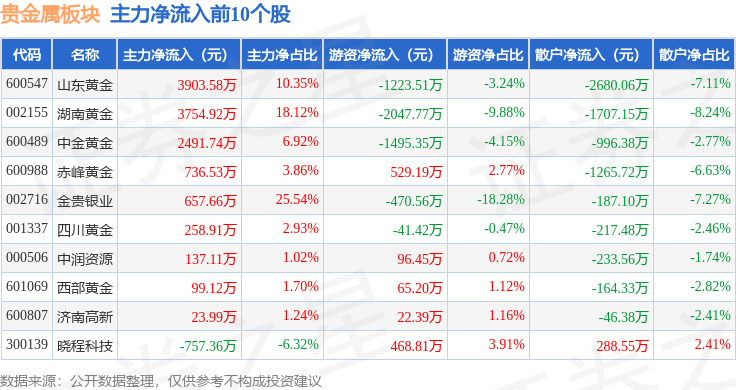 贵金属板块10月12日涨1.28%<strong></p>
<p>贵金属净流入资金</strong>，湖南黄金领涨，主力资金净流入8008.86万元