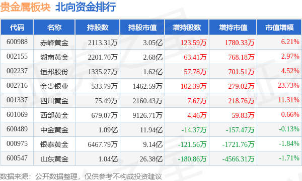 贵金属板块10月12日涨1.28%<strong></p>
<p>贵金属净流入资金</strong>，湖南黄金领涨，主力资金净流入8008.86万元