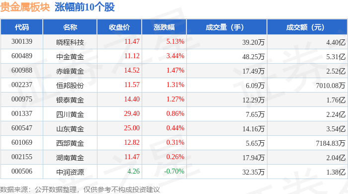 贵金属板块10月26日涨1.28%<strong></p>
<p>贵金属净流入资金</strong>，晓程科技领涨，主力资金净流入7528.47万元