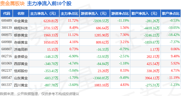 贵金属板块10月26日涨1.28%<strong></p>
<p>贵金属净流入资金</strong>，晓程科技领涨，主力资金净流入7528.47万元