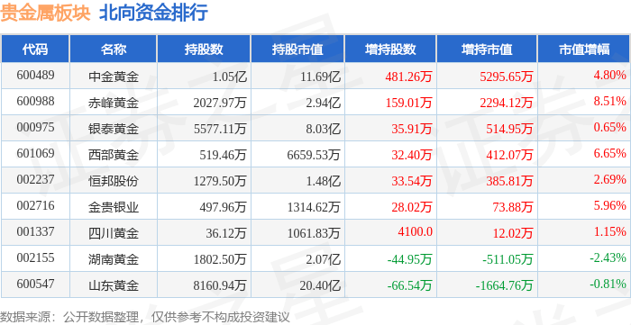 贵金属板块10月26日涨1.28%<strong></p>
<p>贵金属净流入资金</strong>，晓程科技领涨，主力资金净流入7528.47万元