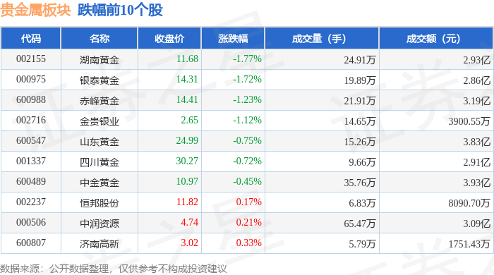 贵金属板块10月19日跌0.79%<strong></p>
<p>贵金属净流入资金</strong>，湖南黄金领跌，主力资金净流入1156.3万元