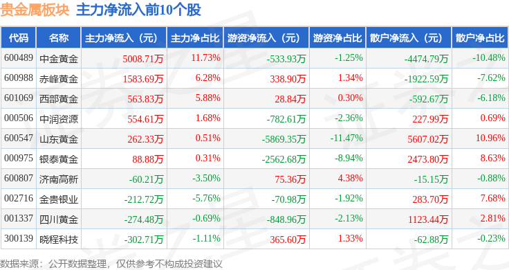 贵金属板块10月18日跌0.73%<strong></p>
<p>贵金属净流入资金</strong>，金贵银业领跌，主力资金净流入5135.18万元