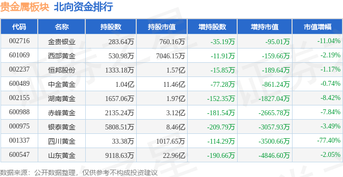 贵金属板块10月18日跌0.73%<strong></p>
<p>贵金属净流入资金</strong>，金贵银业领跌，主力资金净流入5135.18万元
