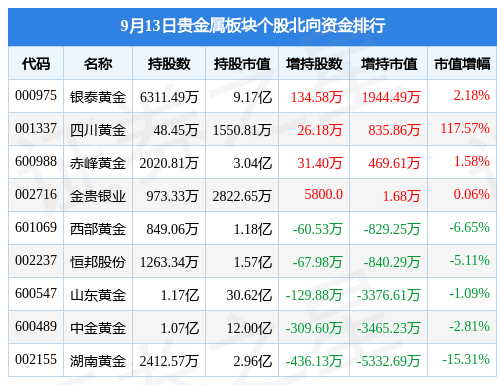 贵金属板块9月13日涨0.48%<strong></p>
<p>贵金属净流入资金</strong>，中润资源领涨，主力资金净流入2.37亿元