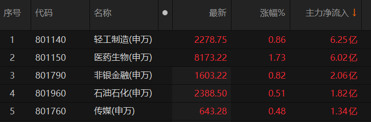 主力资金净流入10大板块 轻工制造板块净流入超6亿元