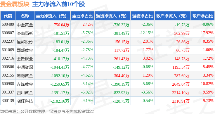 贵金属板块11月30日跌0.17%<strong></p>
<p>贵金属与科技板块</strong>，晓程科技领跌，主力资金净流出1.34亿元