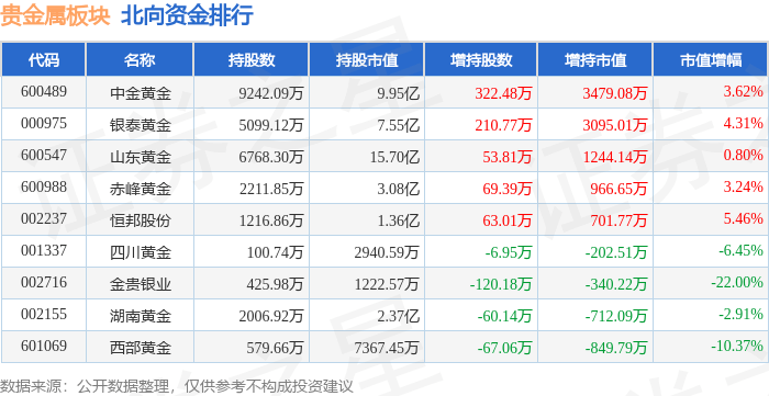 贵金属板块11月30日跌0.17%<strong></p>
<p>贵金属与科技板块</strong>，晓程科技领跌，主力资金净流出1.34亿元