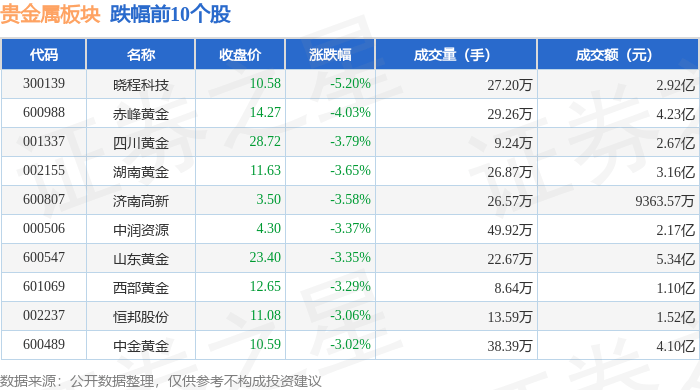 贵金属板块12月5日跌3.28%<strong></p>
<p>贵金属与科技板块</strong>，晓程科技领跌，主力资金净流出1.69亿元