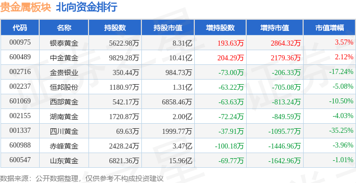 贵金属板块12月5日跌3.28%<strong></p>
<p>贵金属与科技板块</strong>，晓程科技领跌，主力资金净流出1.69亿元