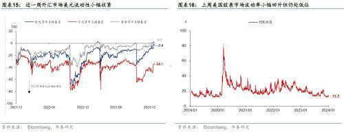华泰宏观：联储纪要和非农数据表面偏鹰<strong></p>
<p>贵金属和美债期限</strong>，10年美债重回4%之上