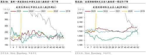 华泰宏观：联储纪要和非农数据表面偏鹰<strong></p>
<p>贵金属和美债期限</strong>，10年美债重回4%之上