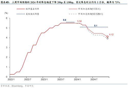 华泰宏观：联储纪要和非农数据表面偏鹰<strong></p>
<p>贵金属和美债期限</strong>，10年美债重回4%之上