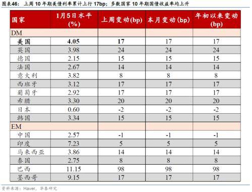 华泰宏观：联储纪要和非农数据表面偏鹰<strong></p>
<p>贵金属和美债期限</strong>，10年美债重回4%之上