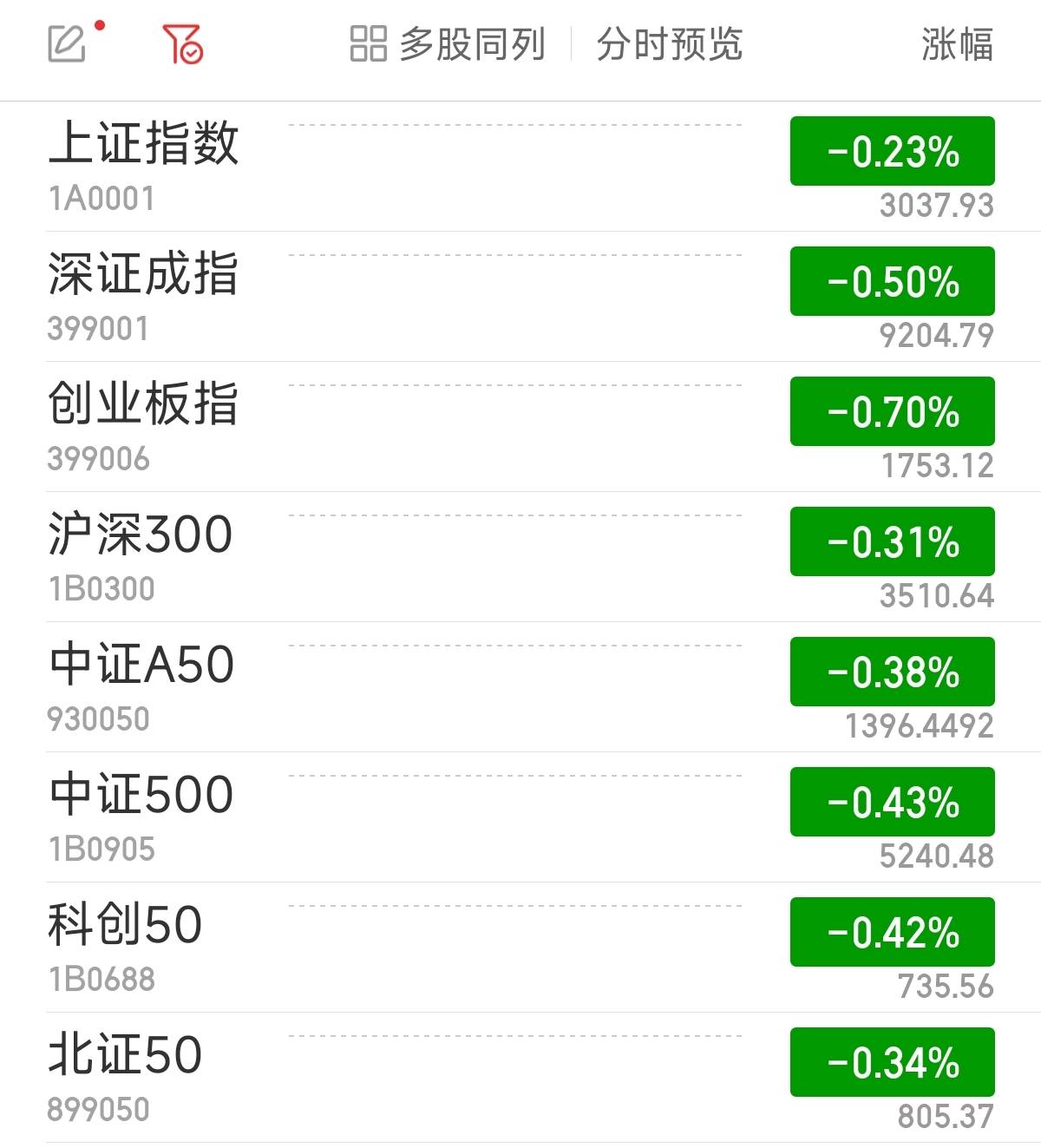 A股三大指数集体低开 贵金属板块回调