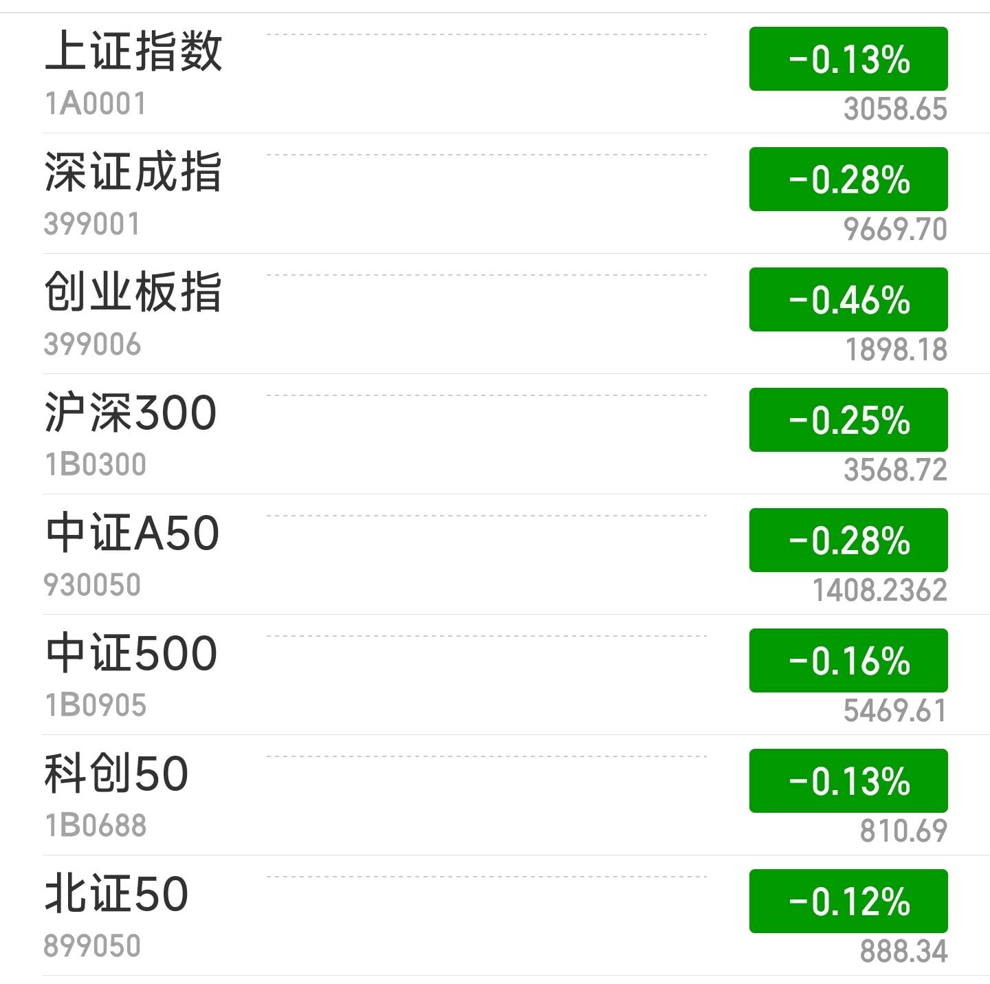 A股三大指数低开 贵金属板块回调