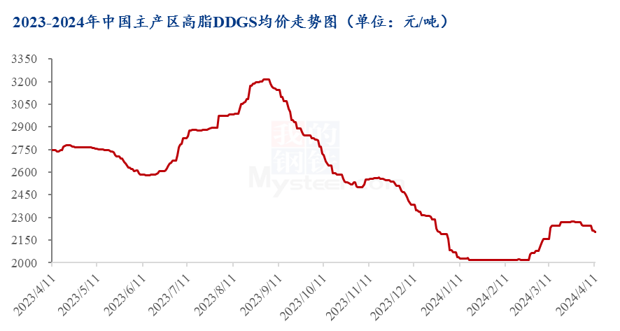 Mysteel解读：市场供需博弈<strong></p>
<p>贵金属后续走势分析</strong>，分析后续DDGS价格走势