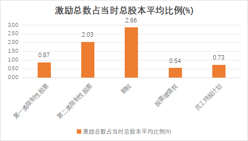 【有色金属冶炼和压延加工业】上市公司2023年股权激励实施总览
