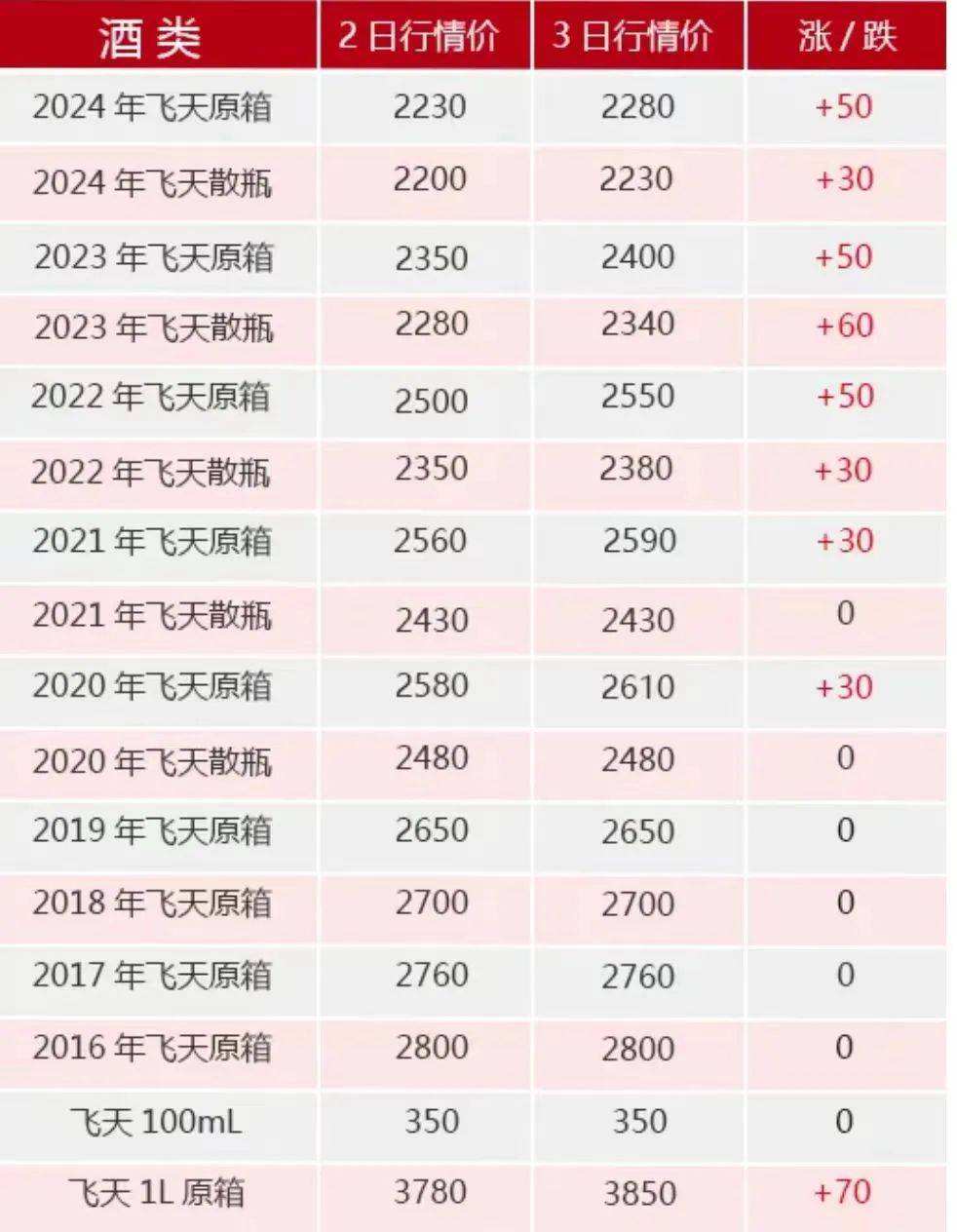 飞天茅台<strong></p>
<p>贵金属模拟试题</strong>，跌破2000元