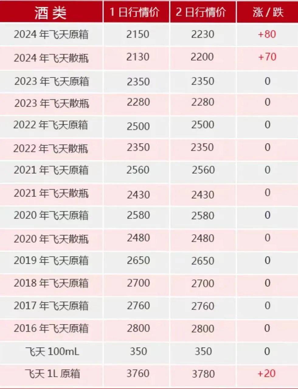 飞天茅台<strong></p>
<p>贵金属模拟试题</strong>，跌破2000元