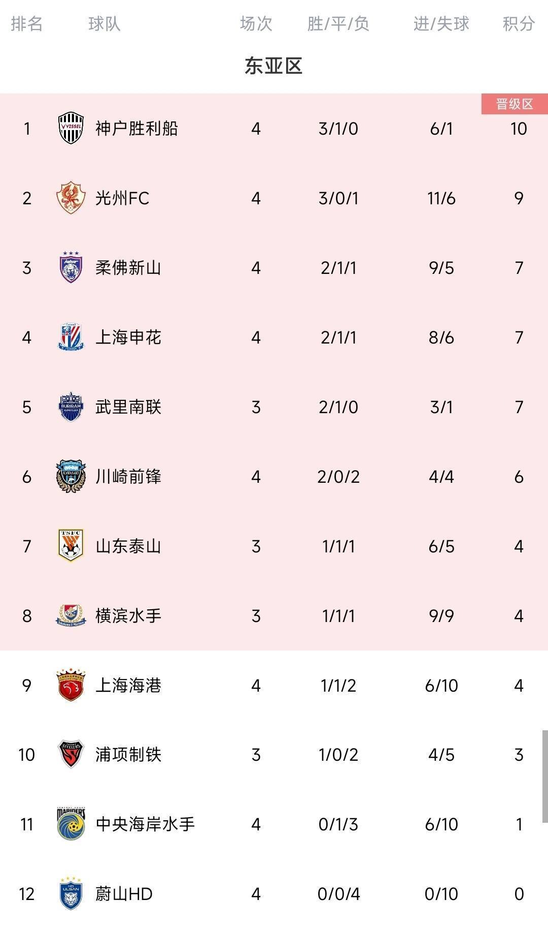 脸都不要了蔚山K联赛三连冠 亚冠4场全败垫底<strong></p>
<p>贵金属材料之家</strong>，0进球丢10球