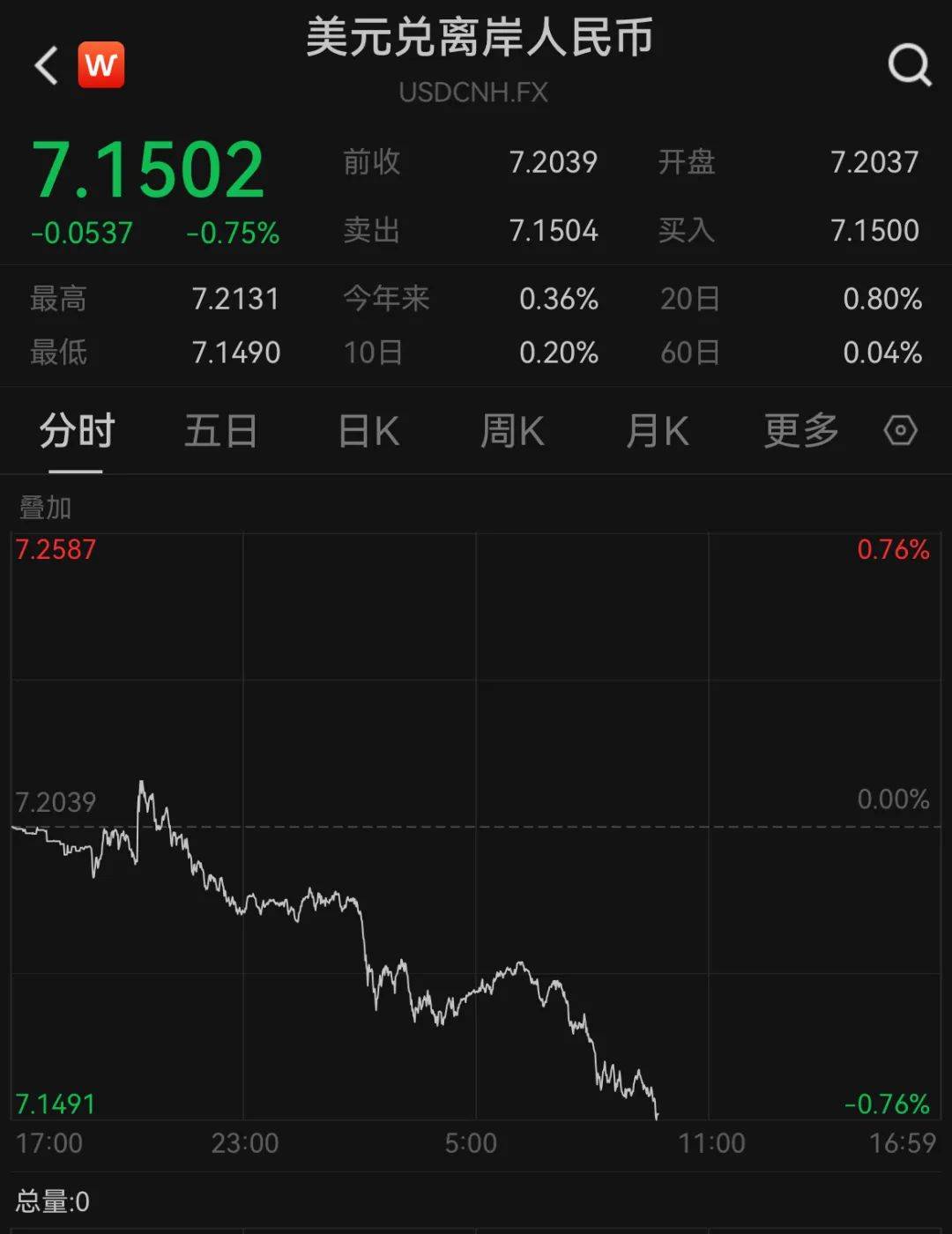 A50狂拉<strong></p>
<p>贵金属交易结算时间</strong>，人民币暴涨500点！深夜，中国资产爆发！