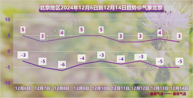 阴冷上线！北京明日大雪节气气温下滑<strong></p>
<p>成都贵金属银行</strong>，双休日气温继续下滑