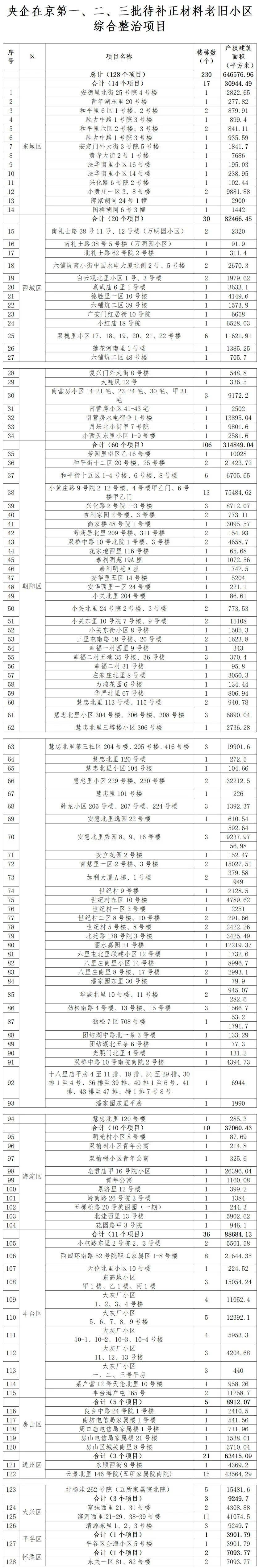 128个项目<strong></p>
<p>国内正规的贵金属</strong>！北京公布新一批央企老旧小区改造名单