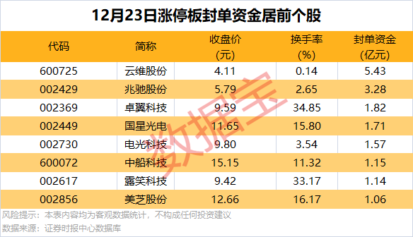 逆市批量创新高<strong></p>
<p>网易乐得销售贵金属</strong>，这类股也频获增持