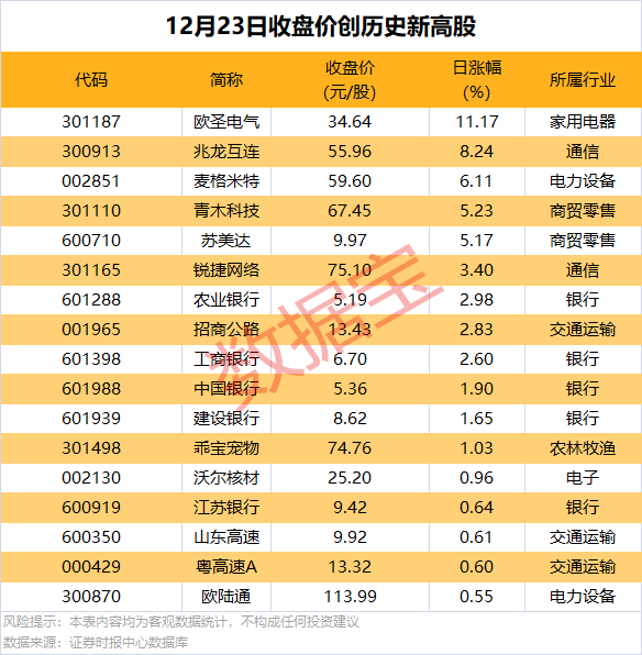 逆市批量创新高<strong></p>
<p>网易乐得销售贵金属</strong>，这类股也频获增持