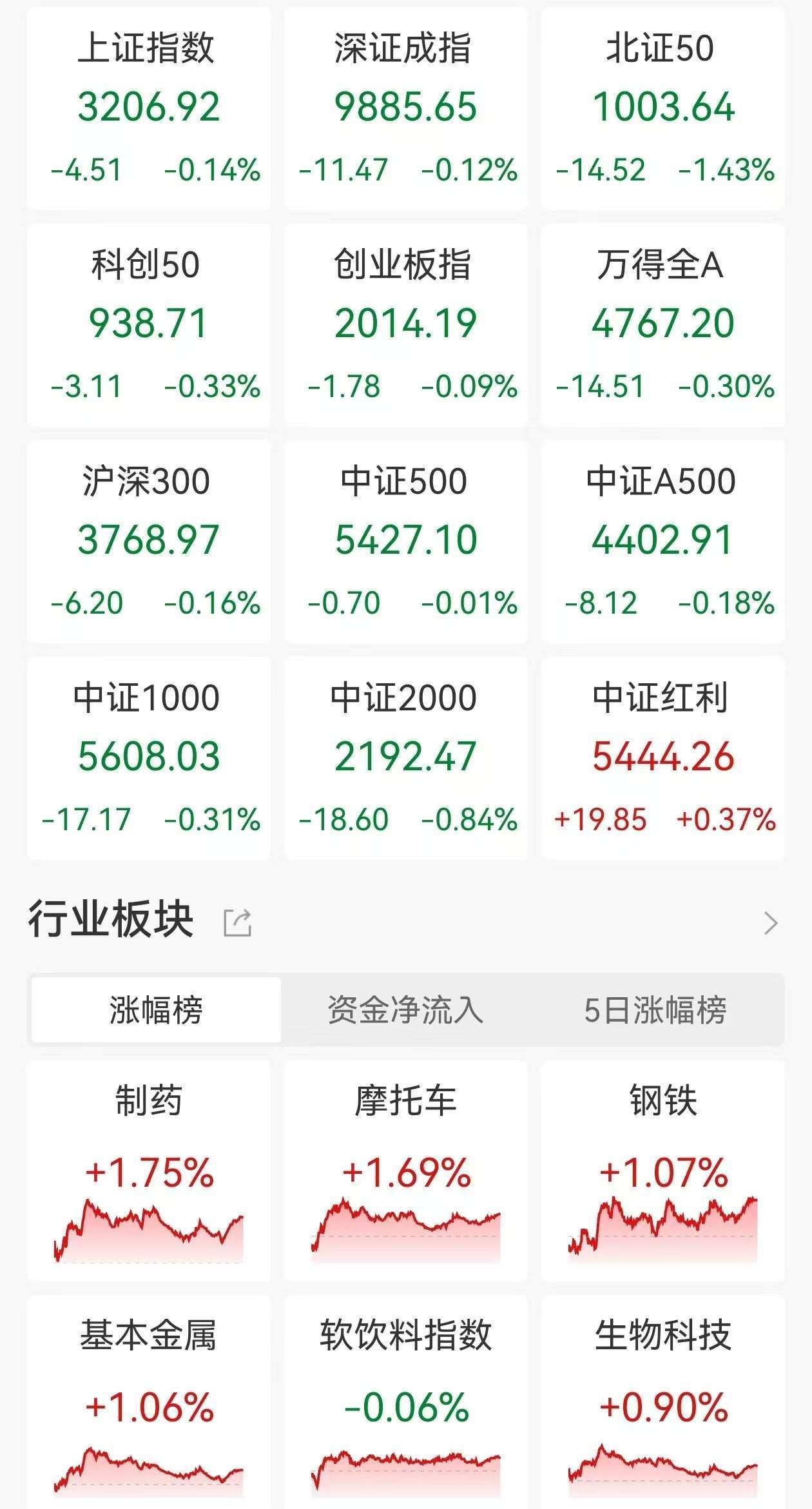 A股收评：三大指数继续走弱<strong></p>
<p>玩转工行贵金属</strong>，沪指4连跌3200点失而复得，医药板块逆市走高，商业百货重挫，超2900股下跌，成交1.07万亿缩量2110亿