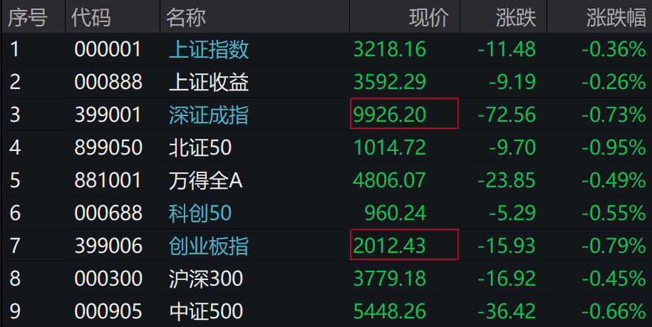 A股集体下跌<strong></p>
<p>贵金属是不是货币</strong>，北证50跌近1%，港股下挫，中芯国际、小米跌超1%，人民币中间价继续坚守7.2关口