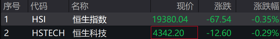 A股集体下跌<strong></p>
<p>贵金属是不是货币</strong>，北证50跌近1%，港股下挫，中芯国际、小米跌超1%，人民币中间价继续坚守7.2关口