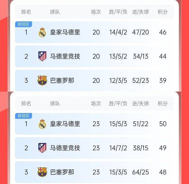 过山车巴萨此前8轮6分丢榜首7分落后皇马<strong></p>
<p>比特现金网站</strong>，现3轮9分追到差2分
