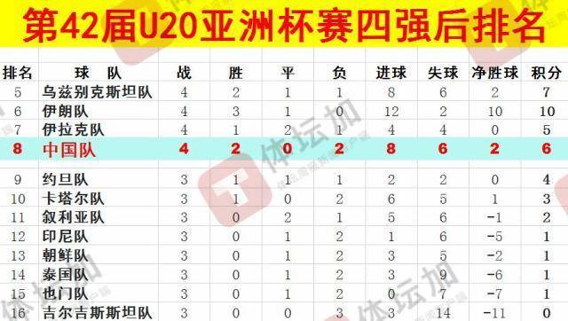 体坛：U20国青最终排名本届U20亚洲杯第八<strong></p>
<p>火币投资</strong>，比上一届下降一位