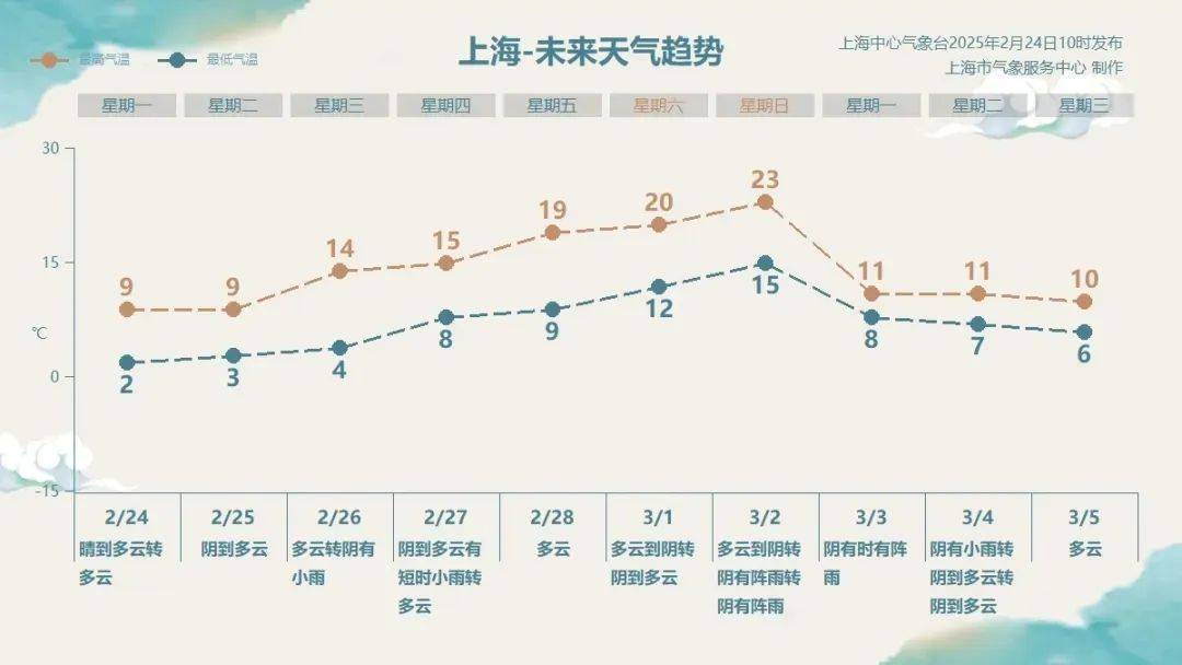 上海人<strong></p>
<p>火币投资</strong>，再坚持两天就能脱棉袄了！最高直冲23℃！能顺利入春吗？
