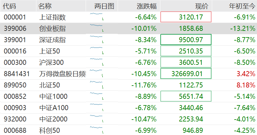 高盛：料中国或加快推宽松措施以抵消关税影响！维持中国今年经济增长预测4.5%不变<strong></p>
<p>BCH投资</strong>，沪深300指数12个月目标价下调至4500点