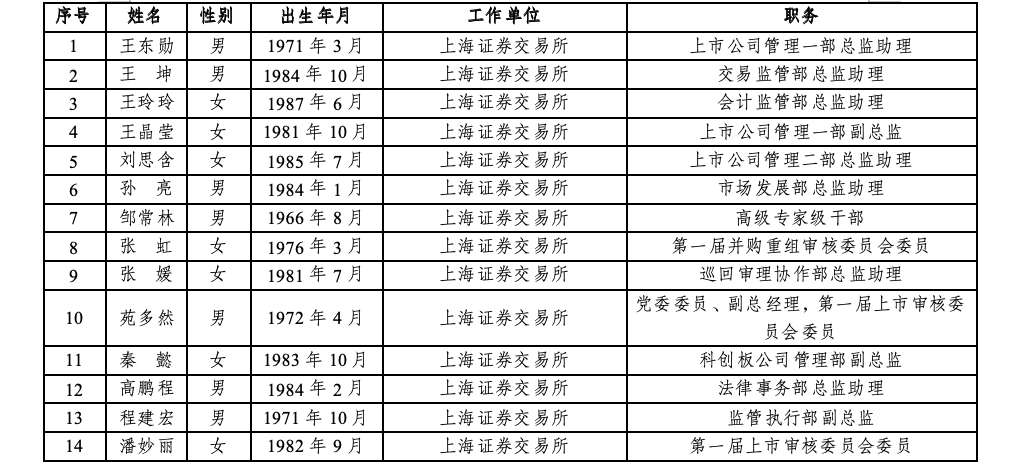 沪深北三大交易所<strong></p>
<p>BCH投资</strong>，最新公示